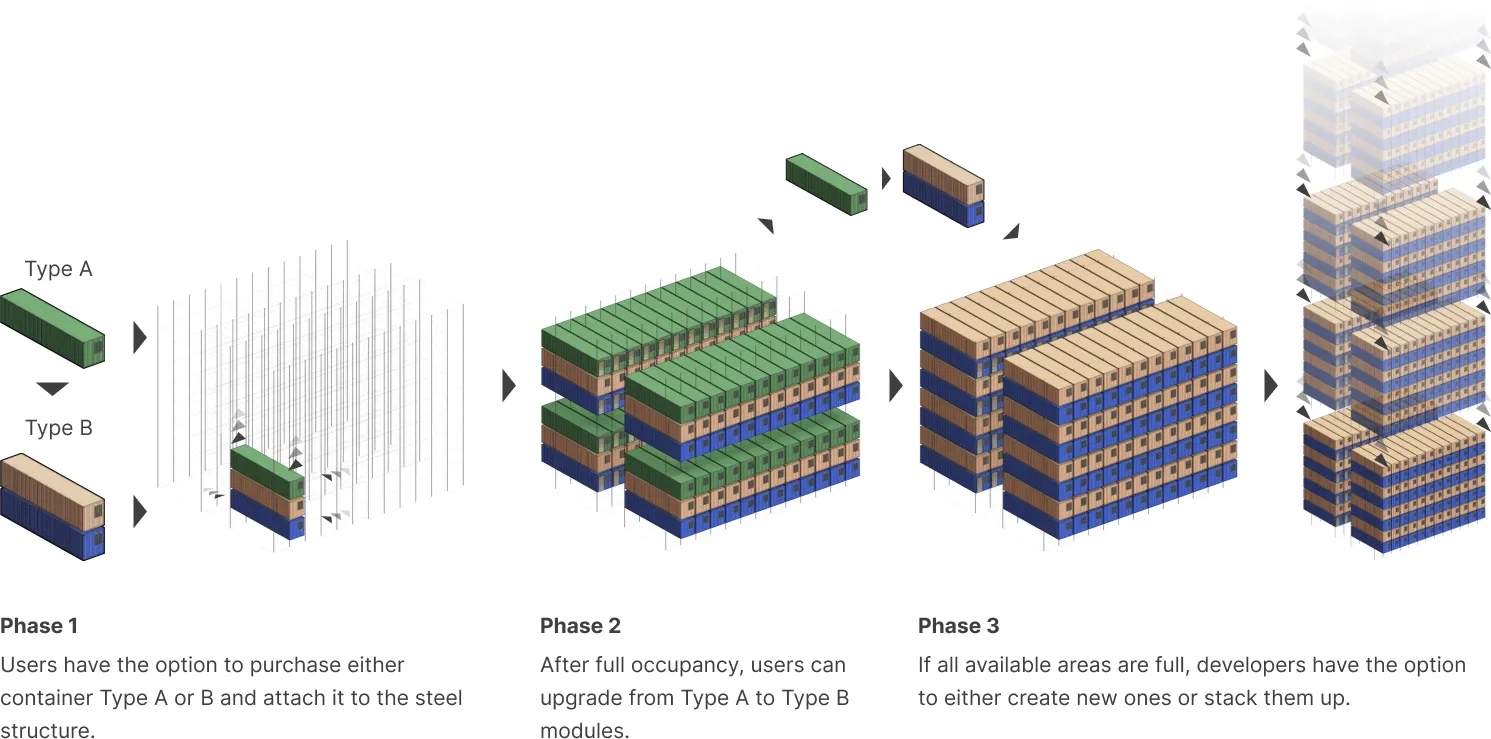 Development Phase