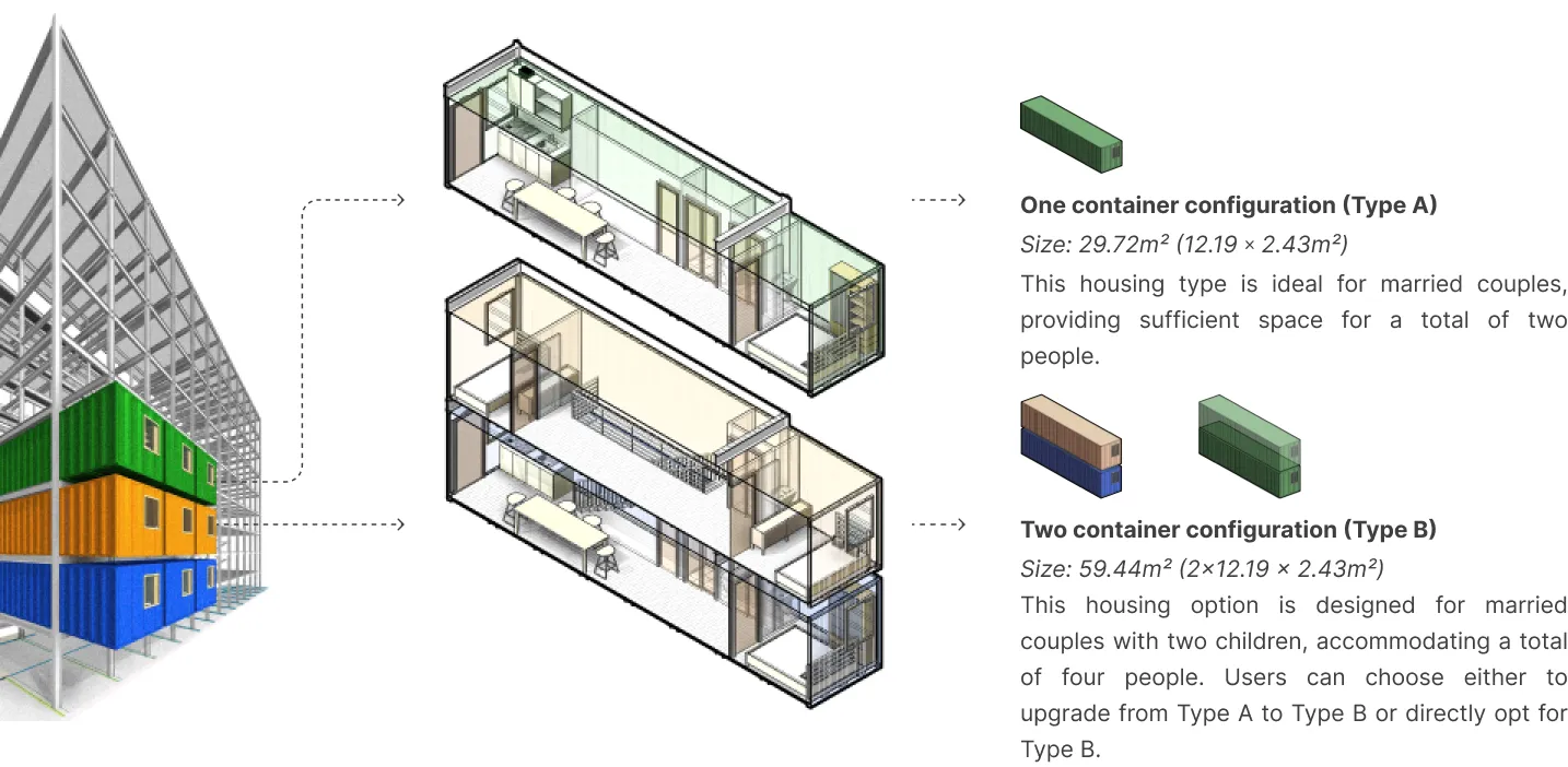 Unit Configuration