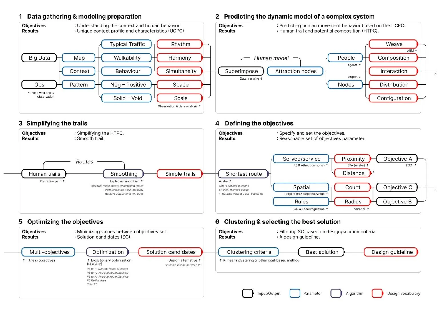 The framework of the dynamic multi-layer (DML) method.
