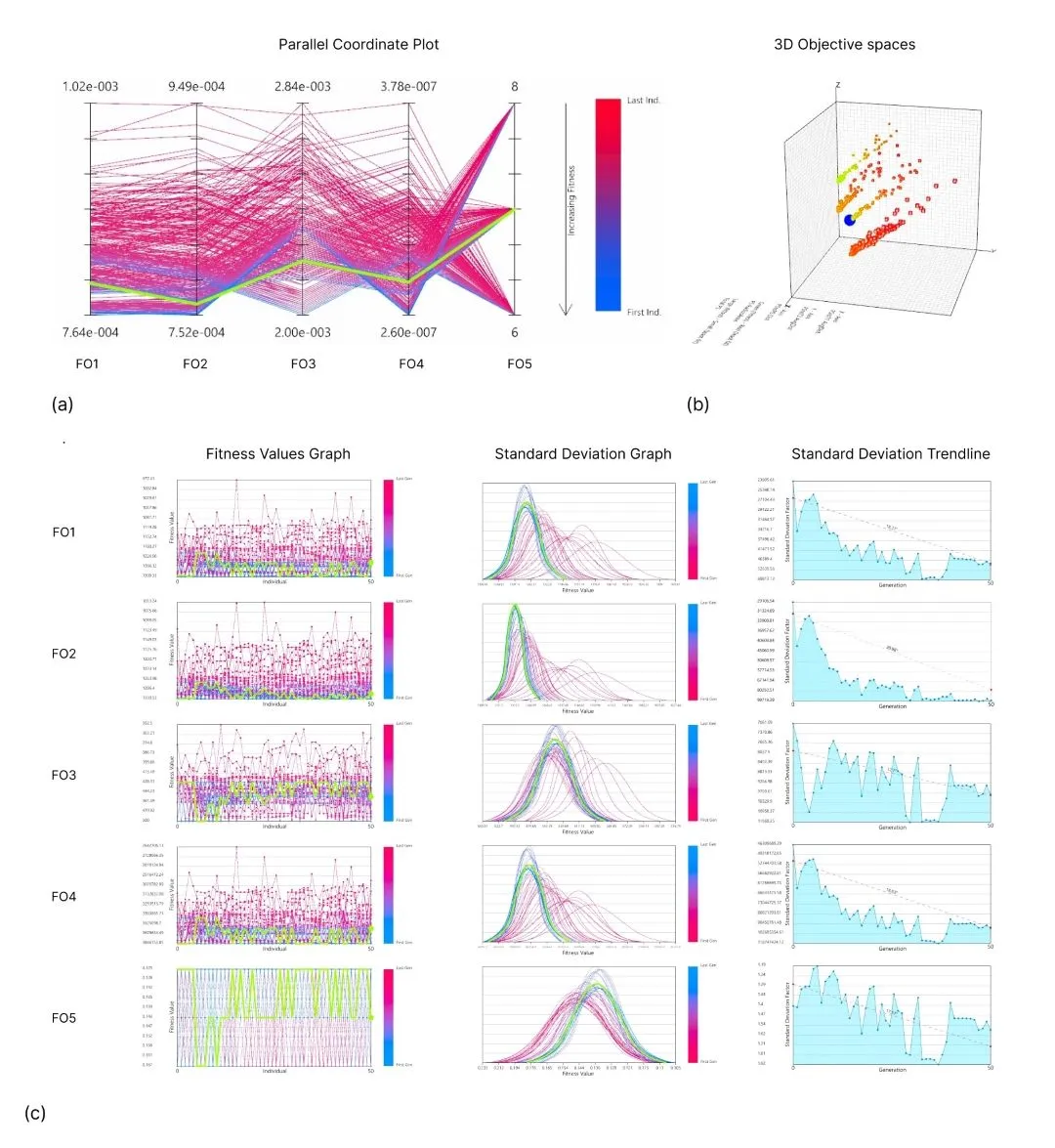 Simulation results featuring (a) PCP visualization, (b) Pareto front of 2,500 solutions, and (c) comprehensive graphs illustrating FO1–FO5 across FVG, SDG, and SDT.