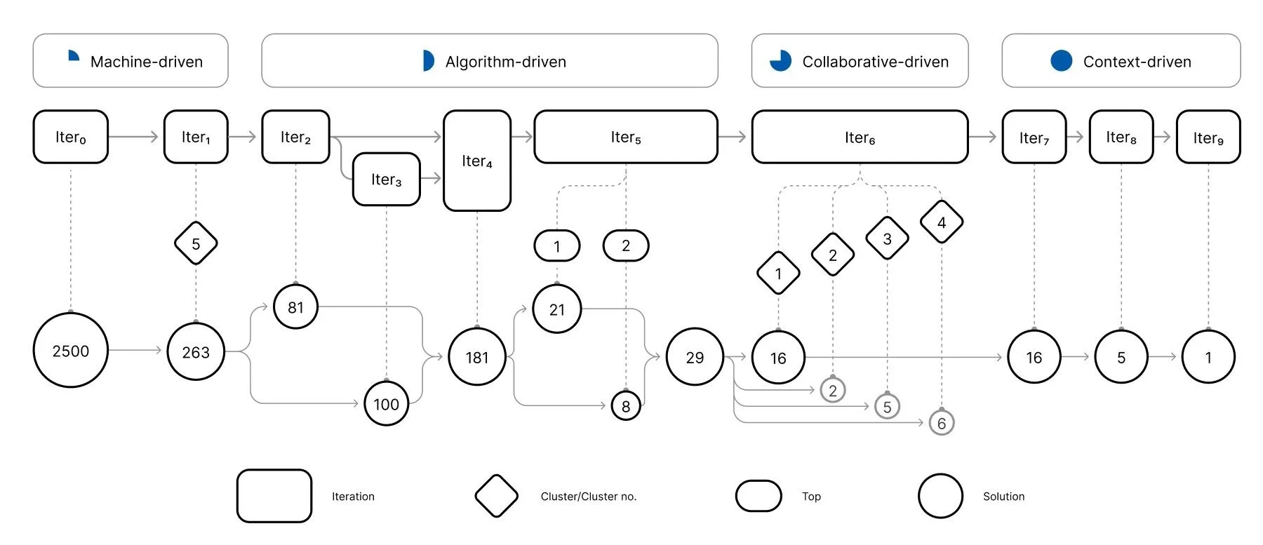 Framework of the iterative solution optimization approach (ISOA).
