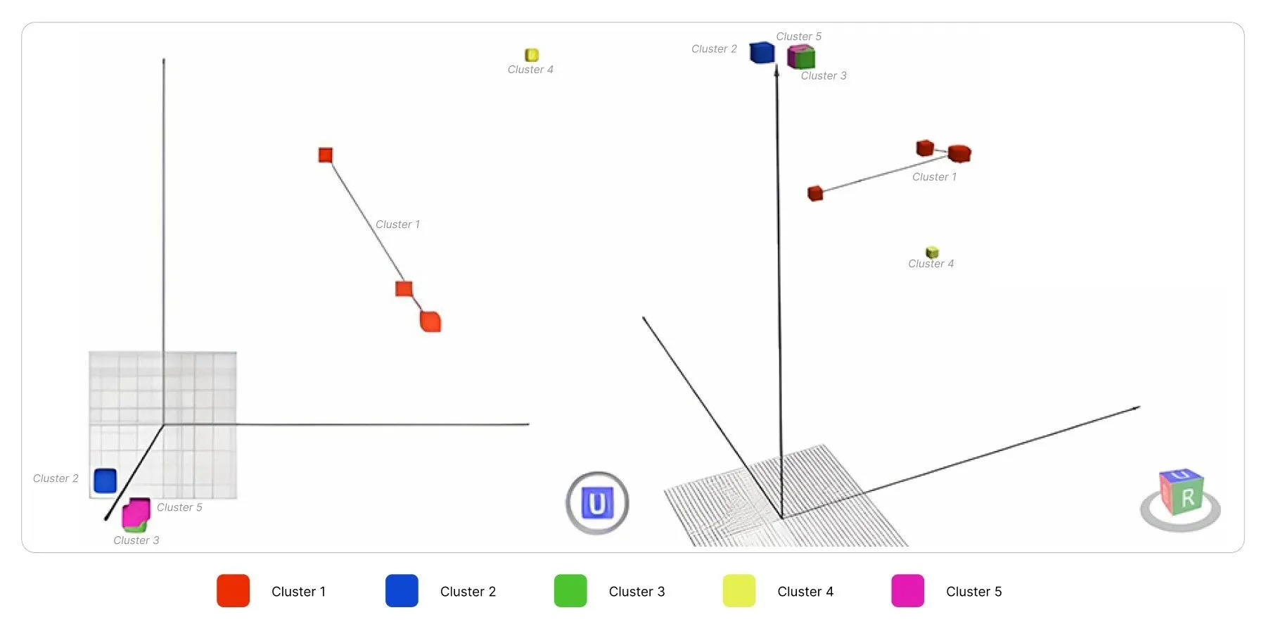 K-means clustering of all generations.