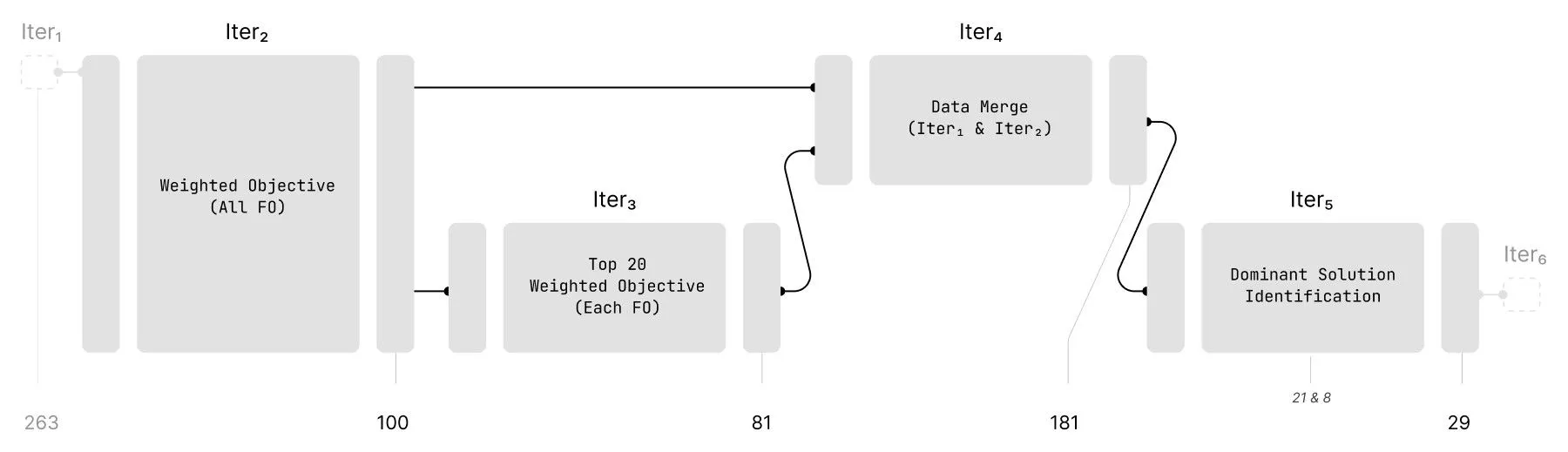 Algorithm-driven methods formulated in Grasshopper.
