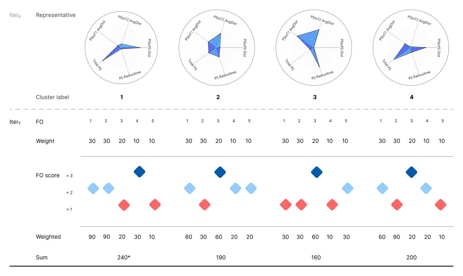 Clustering process in Iter₆ based on radar plot attributes.
