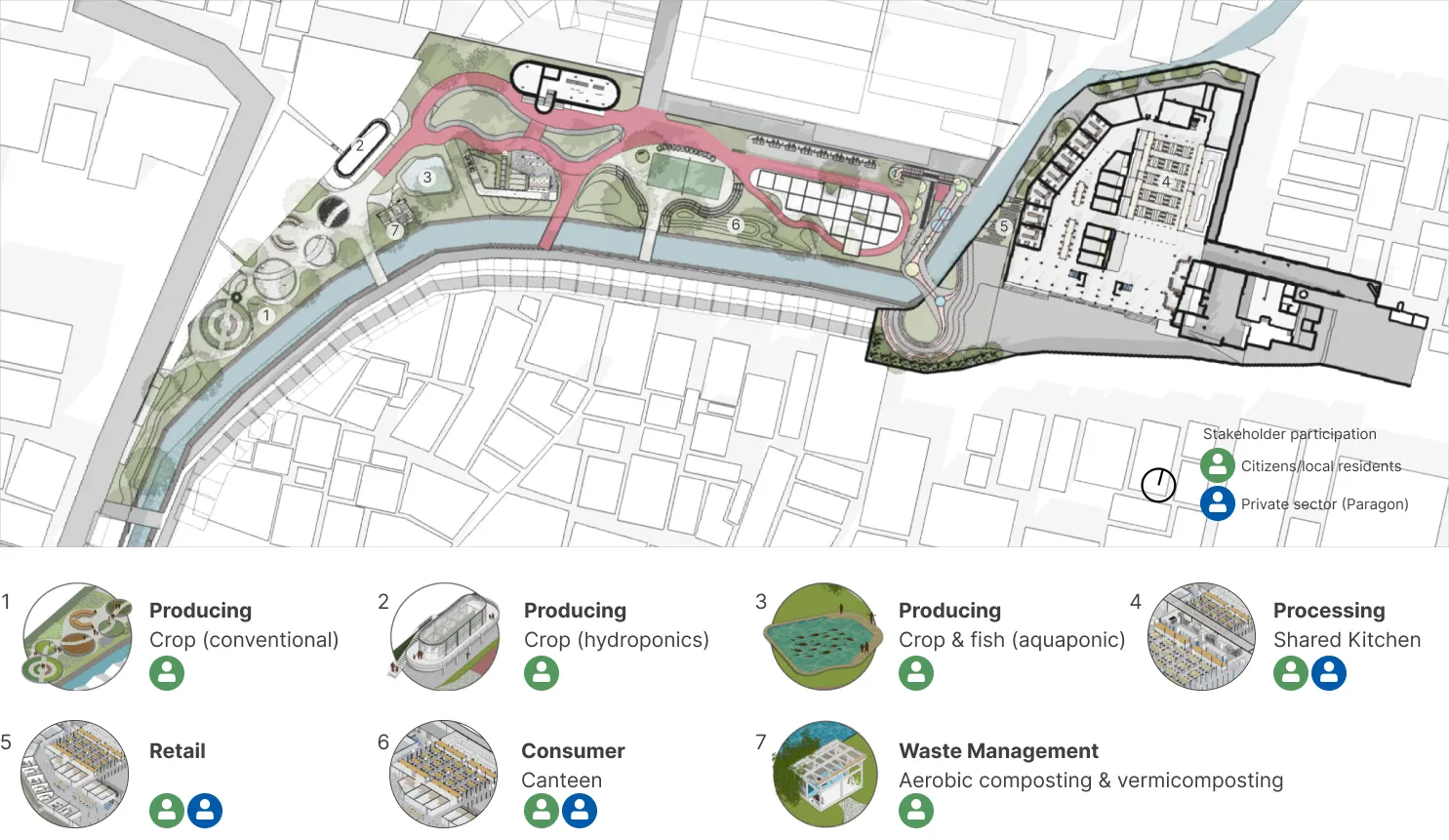 Sustainable Food System Integration: Public Park & Warehouse (Local Residents)