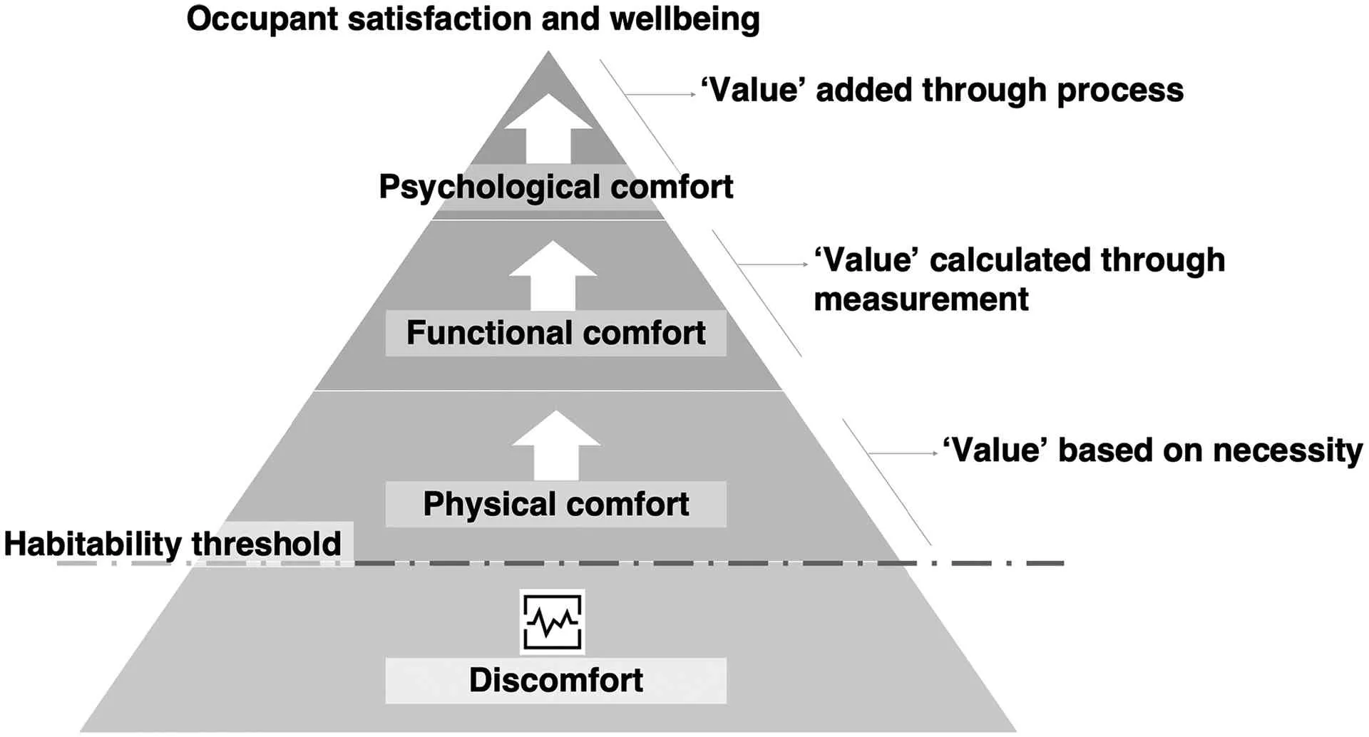Habitability pyramid graph (Vischer, 2007).