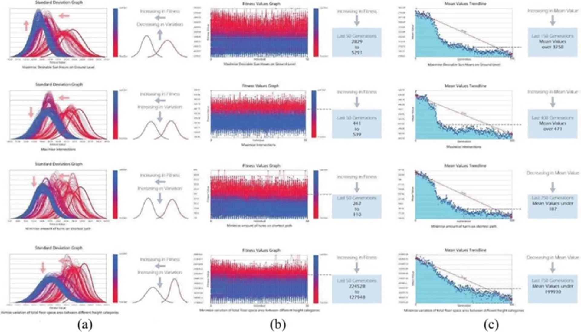 Visualisasi varian dan optimasi: (a) grafik SDG, (b) grafik FVG, (c) grafik MVT (Choi et al., 2021).