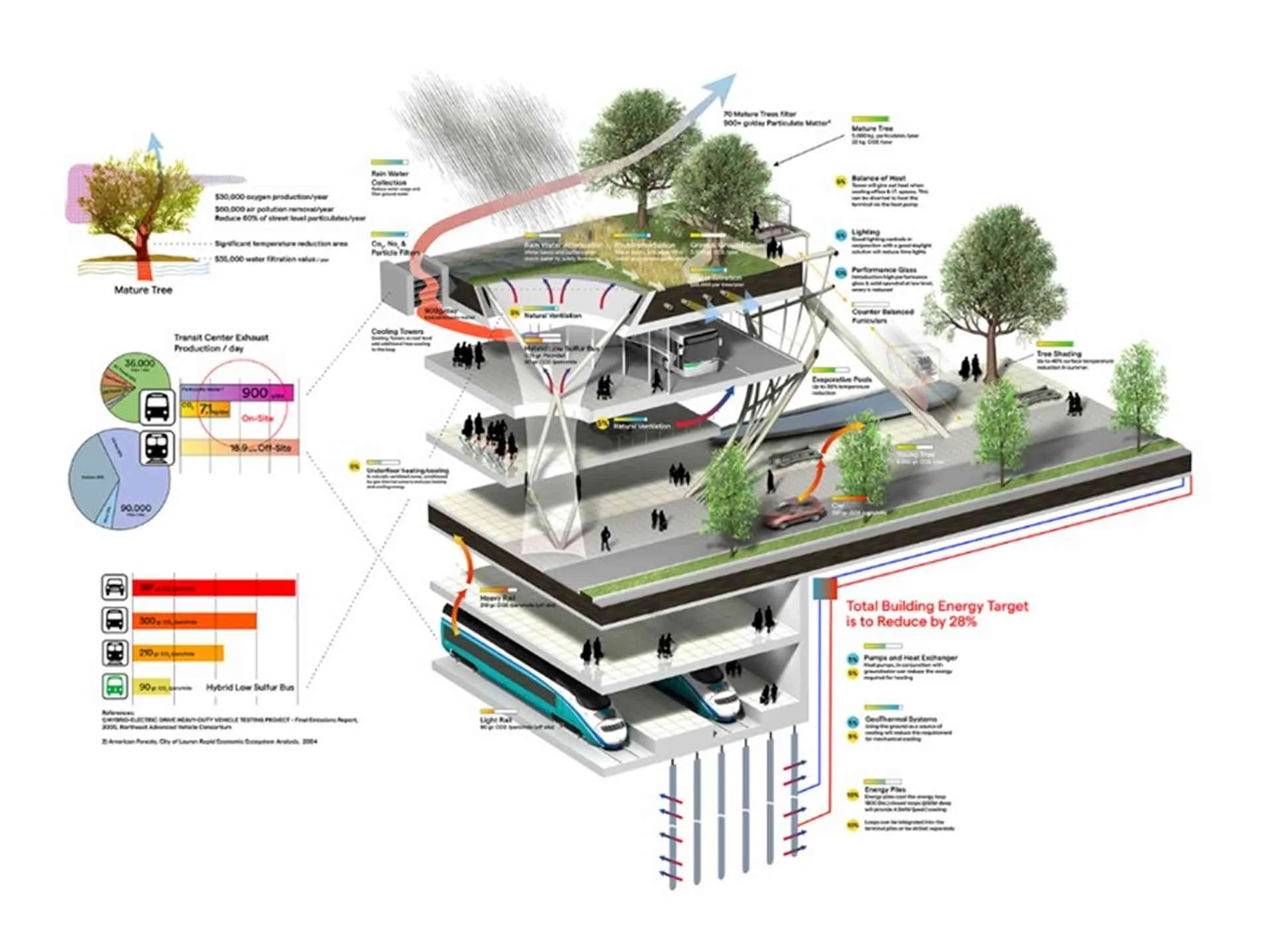 Potongan aksonometri konsep hijau STC (Pelli Clarke dan Partners, 2018)