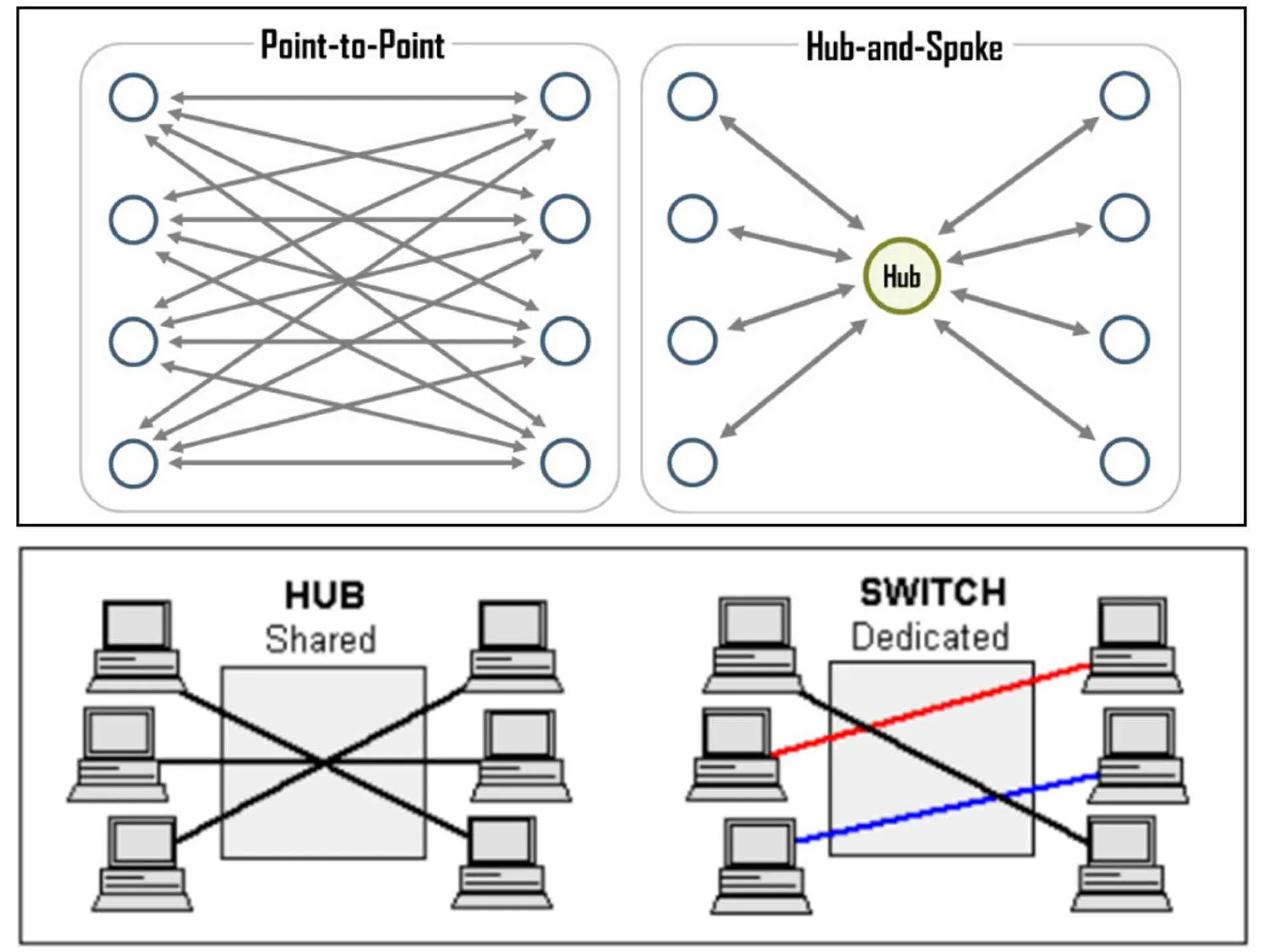 Ilustrasi sistem hub dibandingkan dengan sistem lain dan sistem point-to-point dan hub-and-spoke oleh Rodrigue, 1998 (Elshater dan Ibraheem, 2014; The Free Dictionary, t.t.).