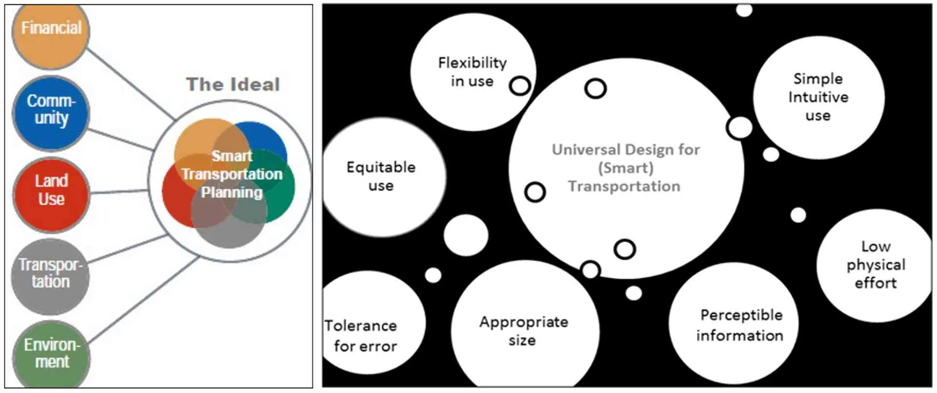 Prinsip ideal universal design dalam smart transportation planning (Elshater dan Ibraheem, 2014).