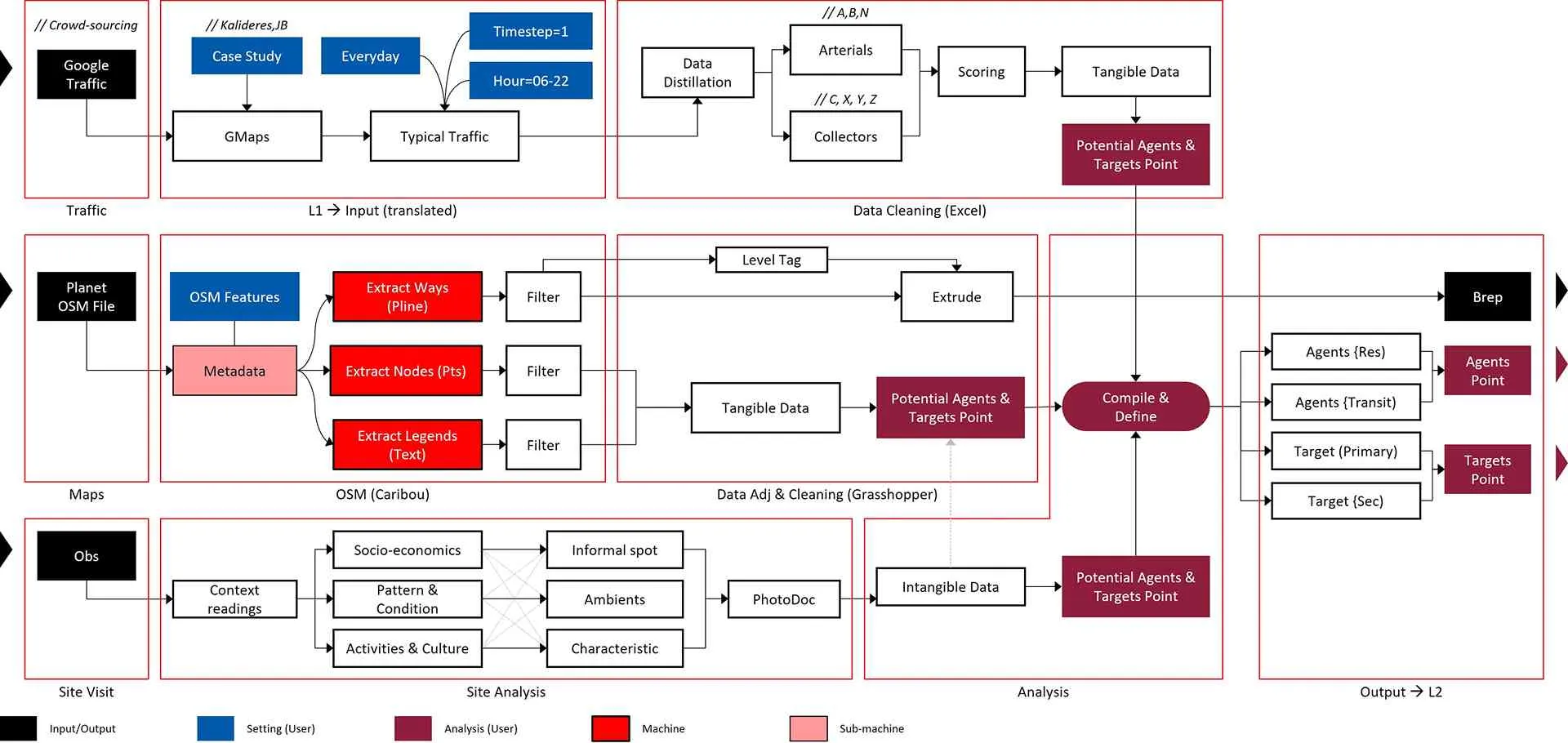 Flowchart algoritma Layer 1.