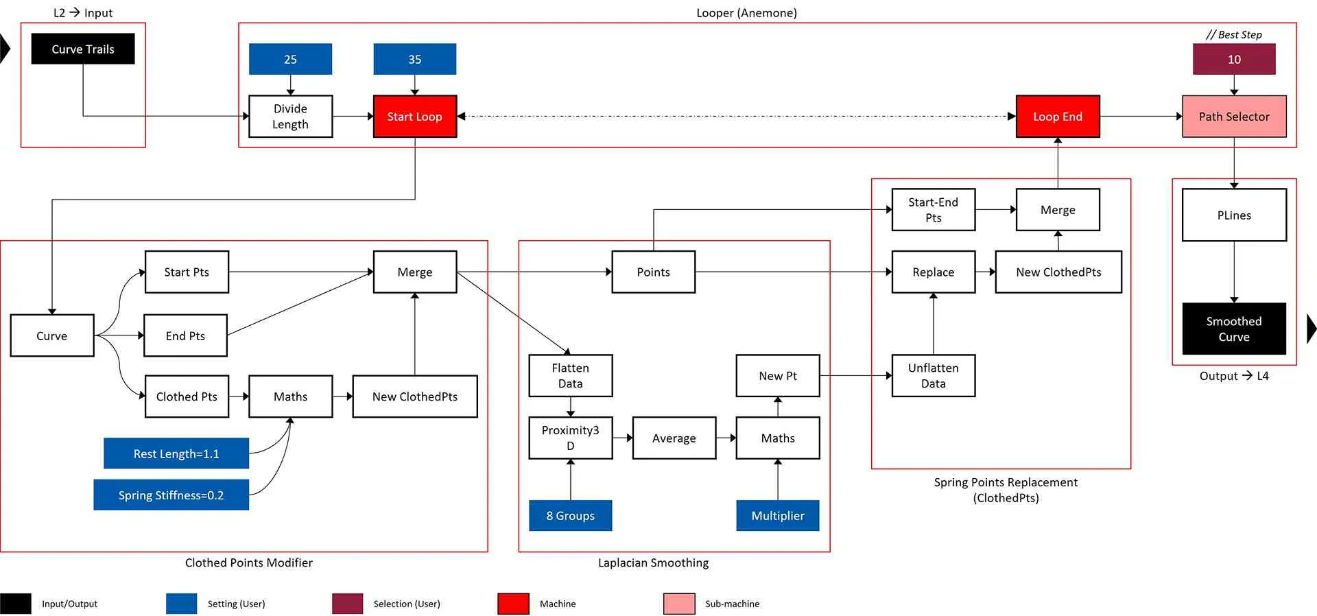 Flowchart algoritma Layer 3.