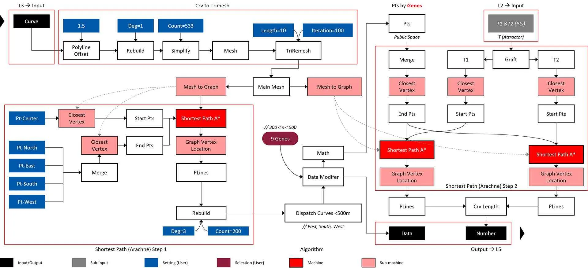 Flowchart algoritma Layer 4.