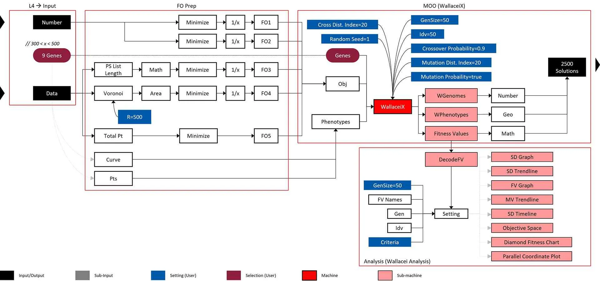 Flowchart algoritma Layer 5.