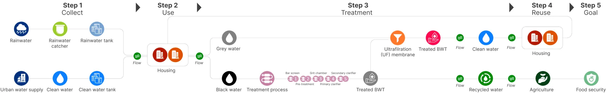 Water Treatment Plan