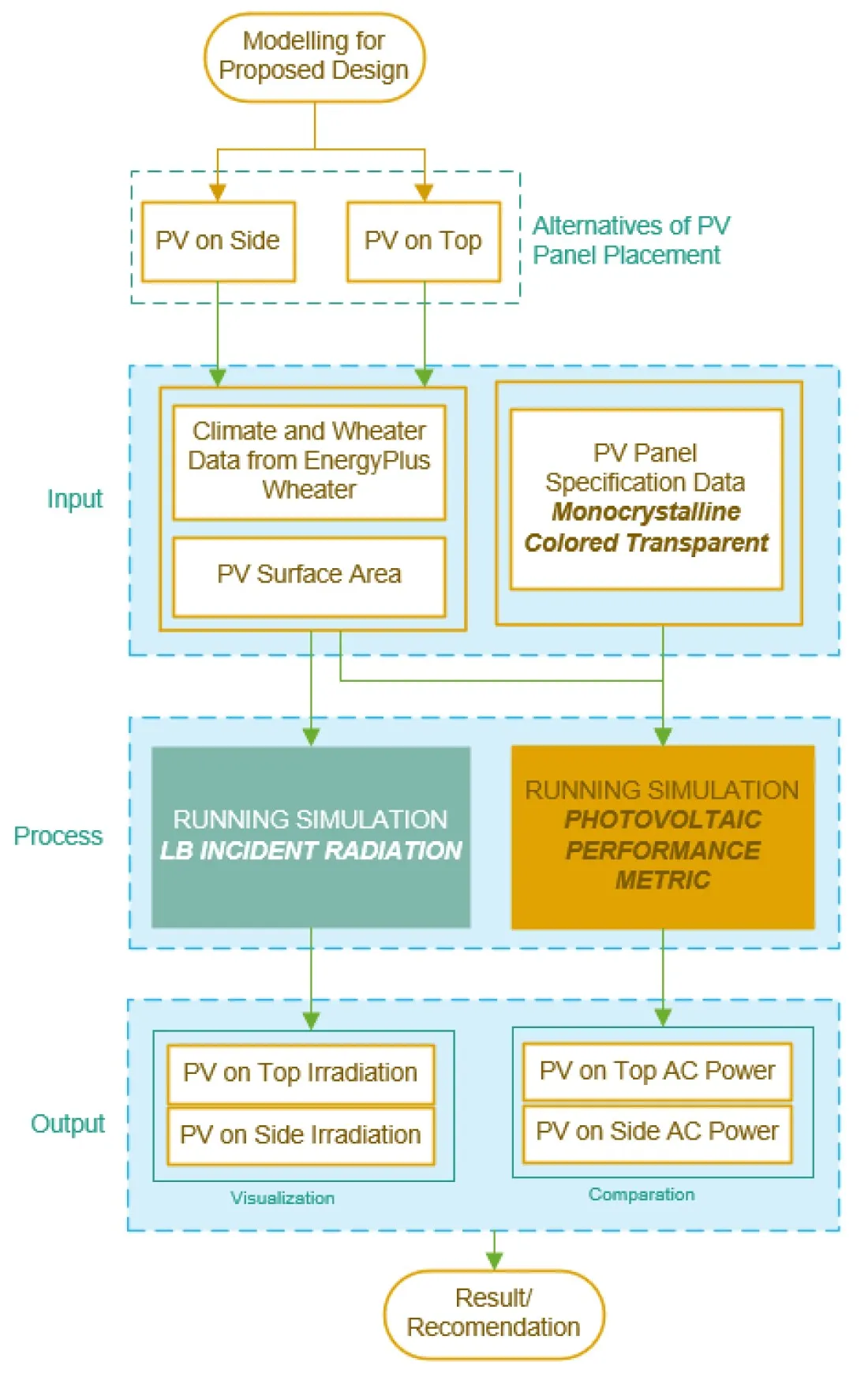 Methodology schematic diagram.