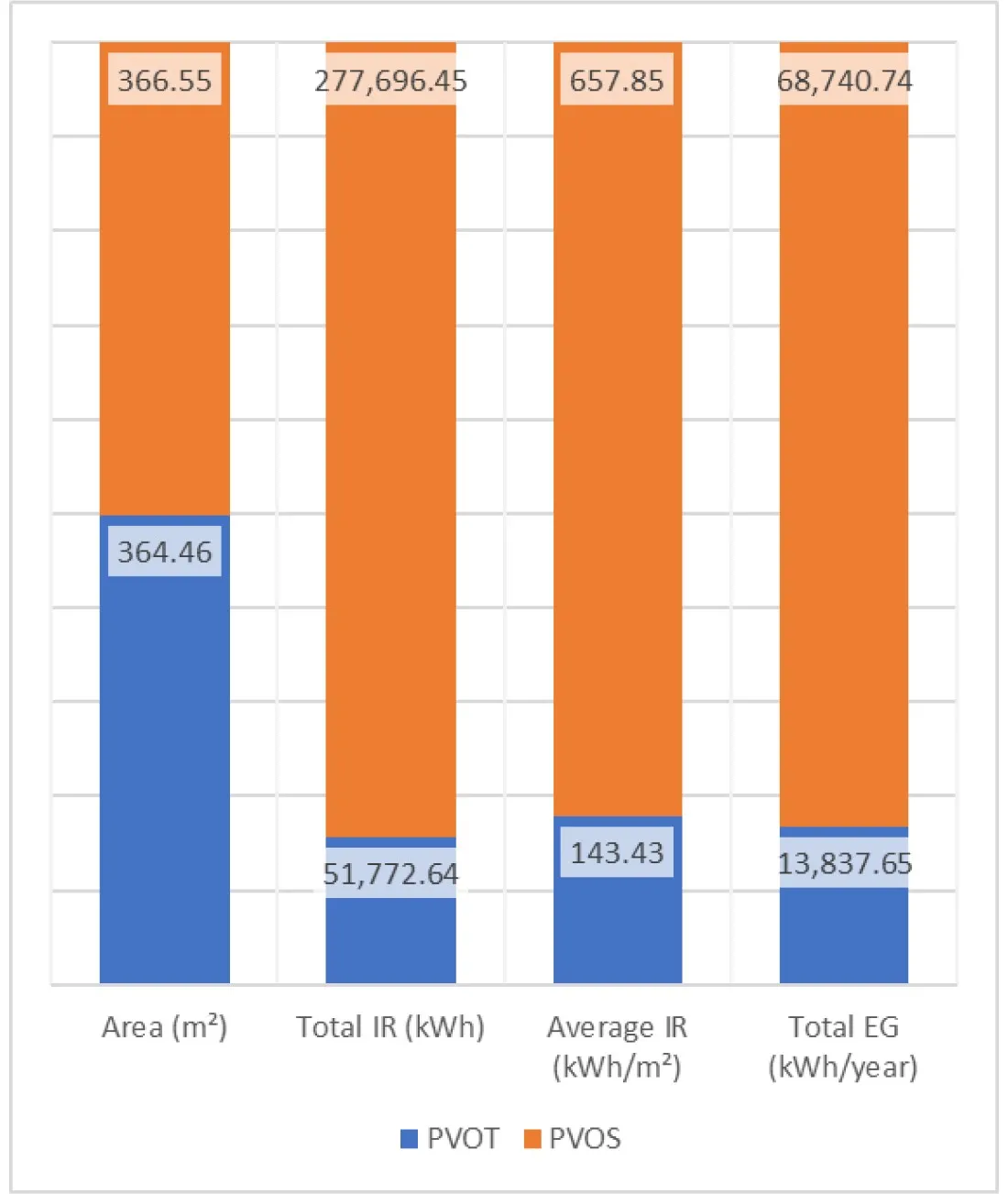 Comparison of PVOT and PVOS results for each parameter in the graphic.